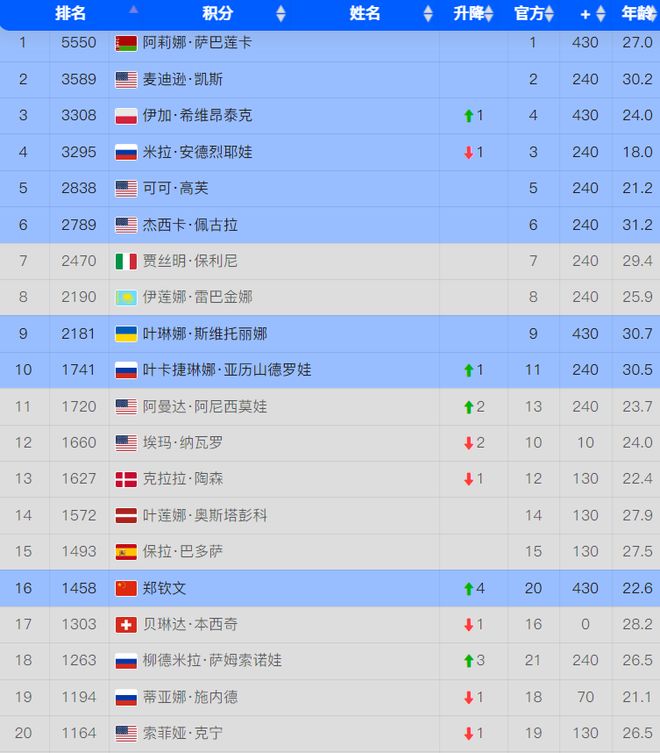 30分提升了4位进法网4强=闯入前十AG旗舰厅平台短短8天郑钦文狂赚4(图4)